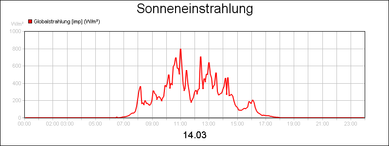 line diagram