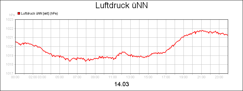 line diagram
