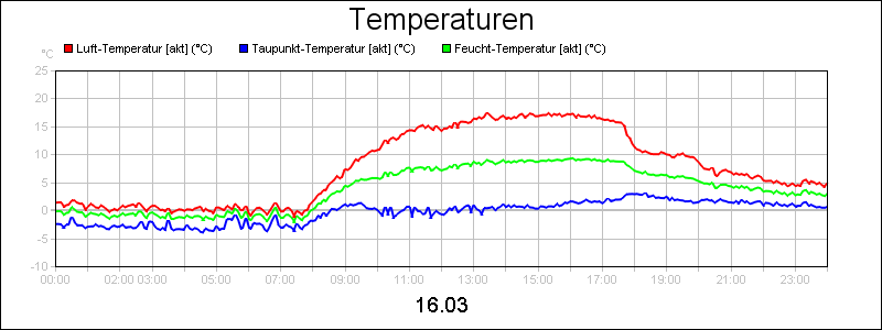 line diagram