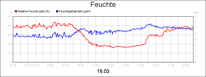 line diagram