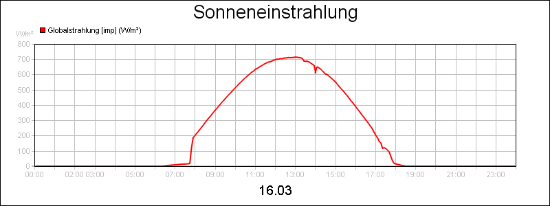 line diagram