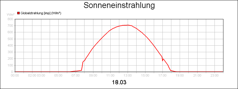 line diagram