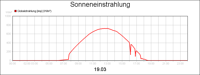 line diagram