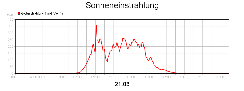 line diagram