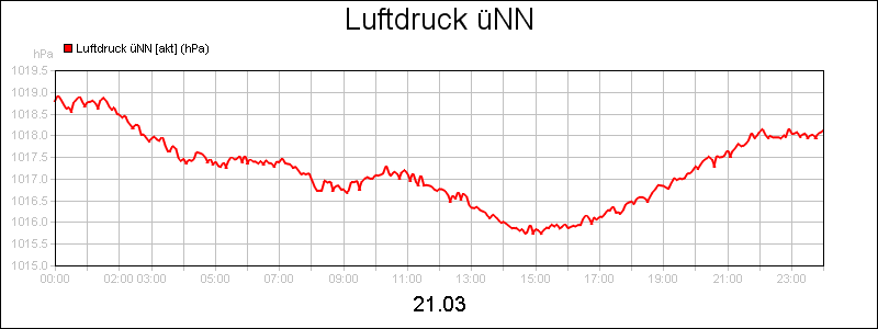 line diagram