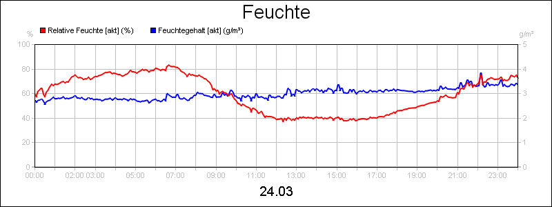 line diagram