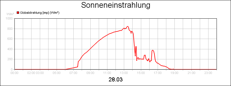 line diagram