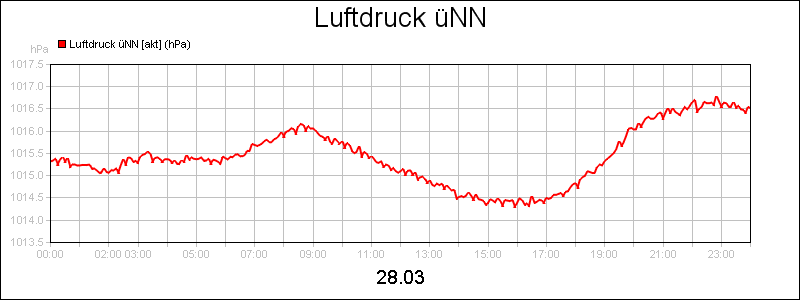 line diagram