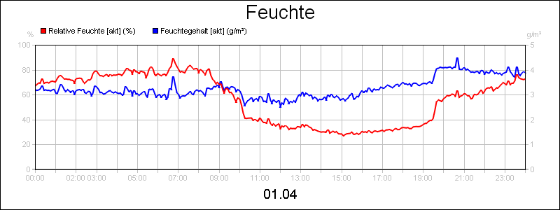 line diagram