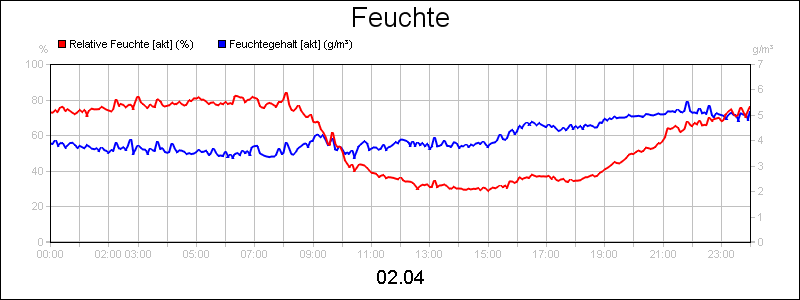 line diagram