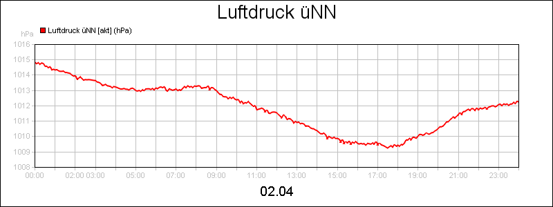 line diagram