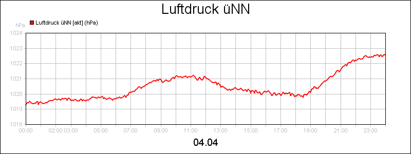 line diagram