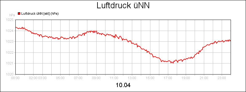 line diagram