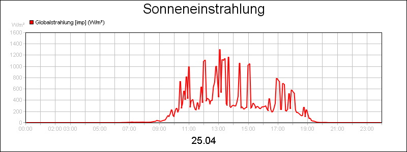 line diagram