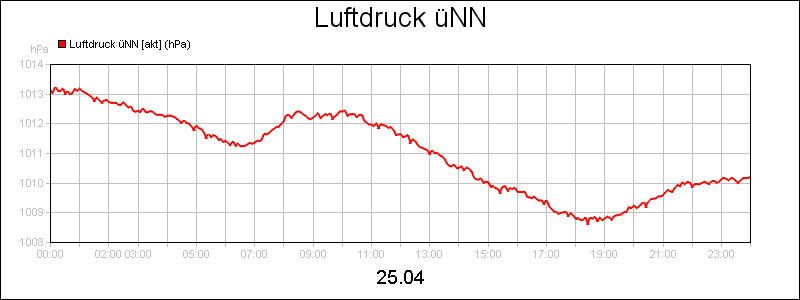 line diagram