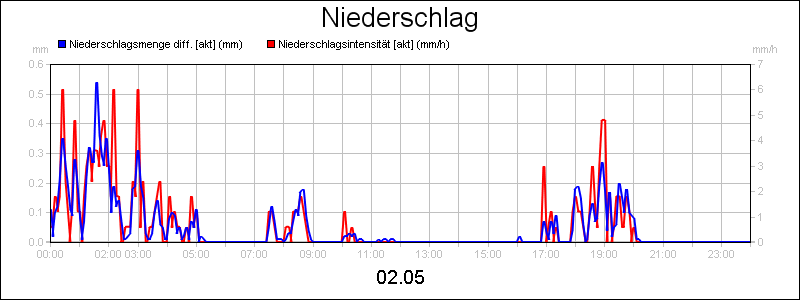 line diagram