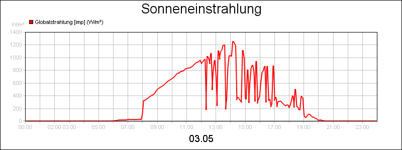 line diagram