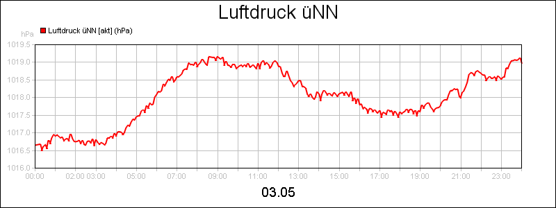 line diagram
