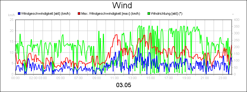 line diagram