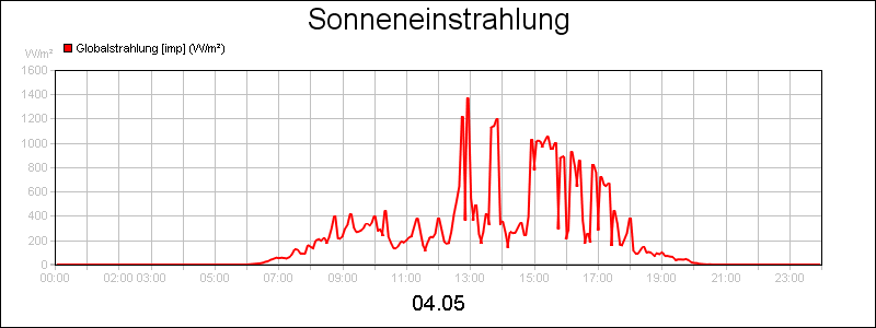 line diagram
