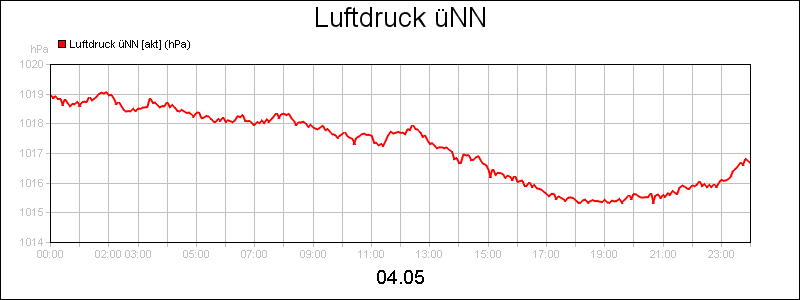 line diagram