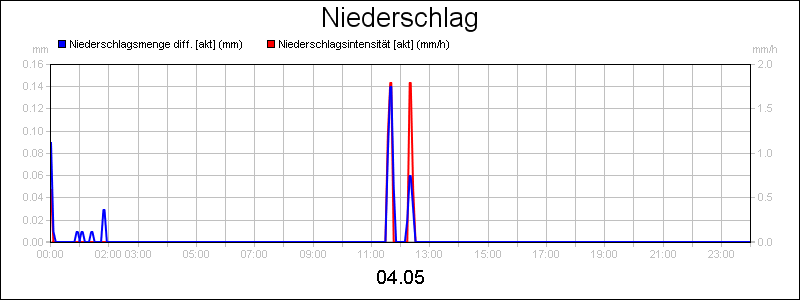 line diagram