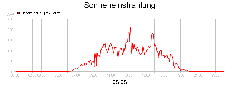line diagram