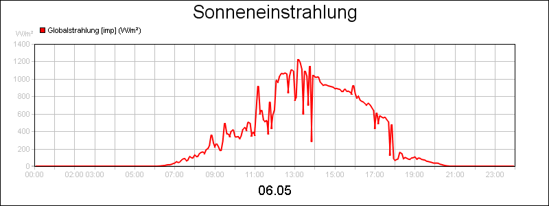 line diagram