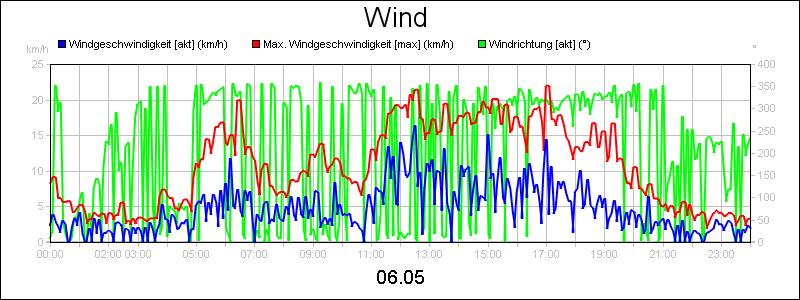 line diagram