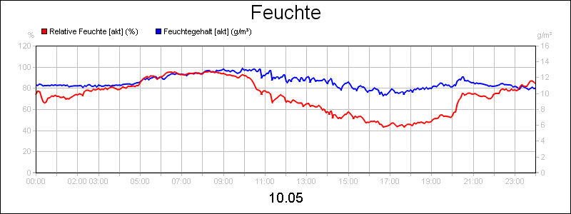 line diagram