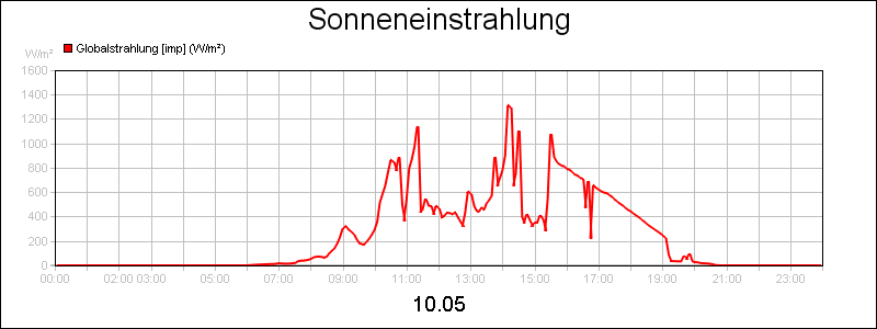 line diagram