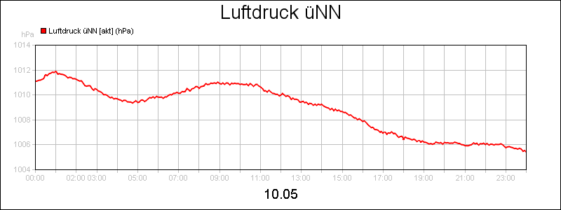 line diagram