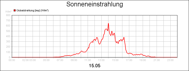 line diagram
