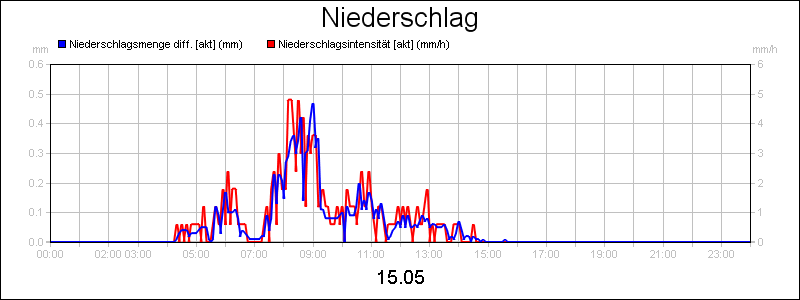 line diagram