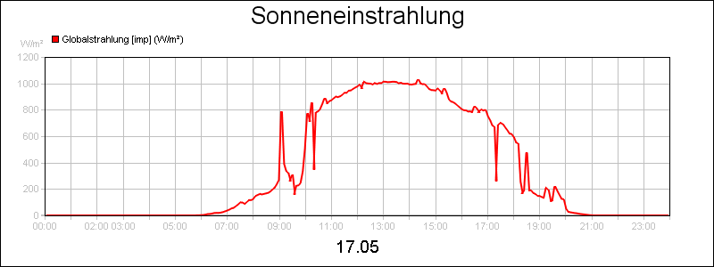 line diagram