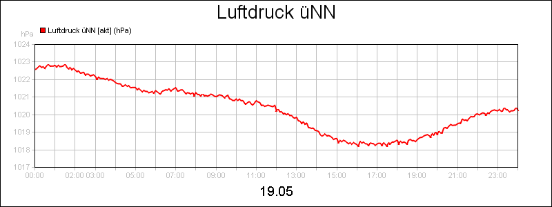 line diagram