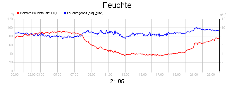 line diagram
