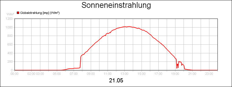 line diagram