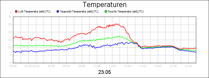 line diagram