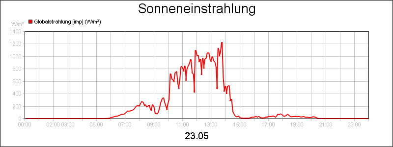line diagram