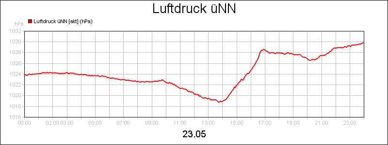 line diagram