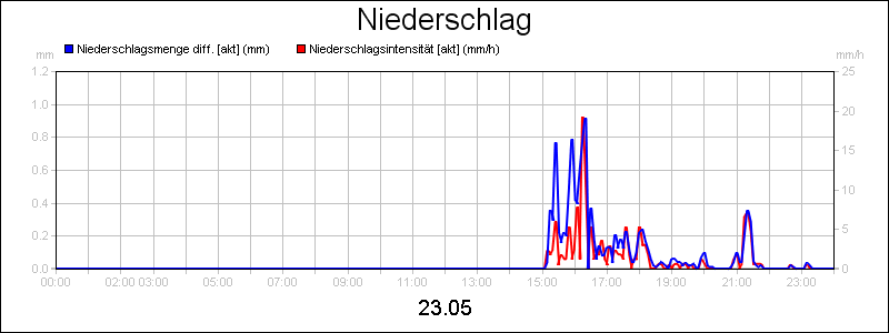line diagram