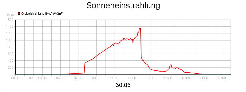 line diagram