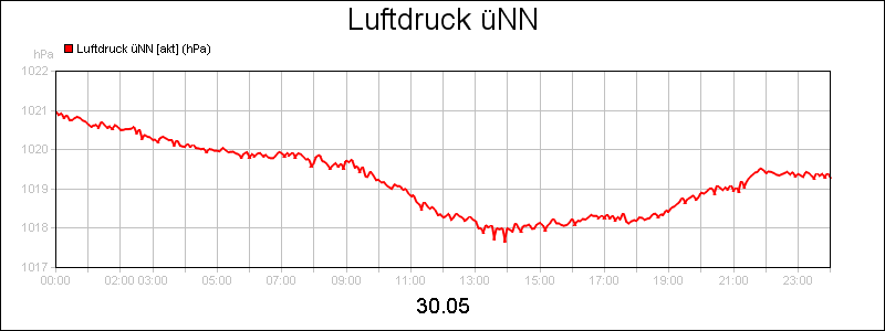 line diagram
