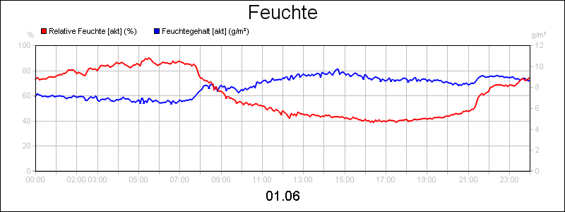 line diagram