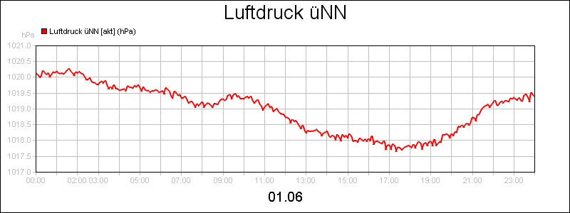 line diagram