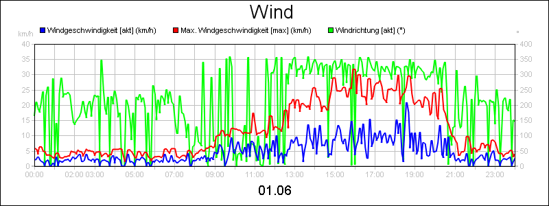 line diagram