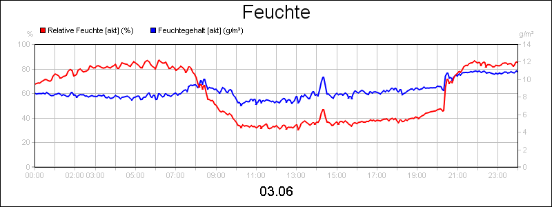 line diagram