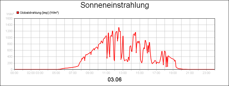 line diagram