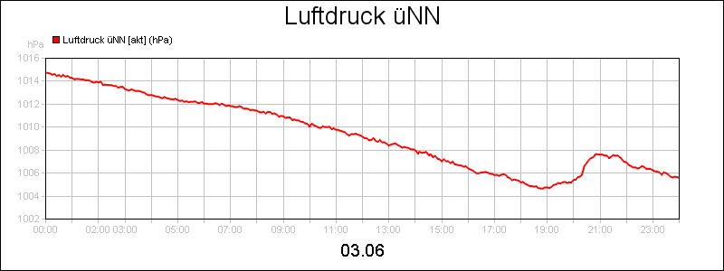 line diagram